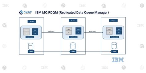 ibm mq replication